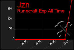 Total Graph of Jzn