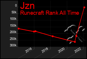 Total Graph of Jzn