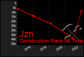 Total Graph of Jzn