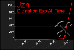 Total Graph of Jzn