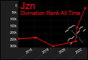 Total Graph of Jzn