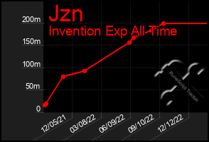 Total Graph of Jzn
