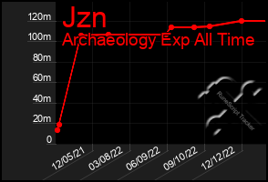 Total Graph of Jzn