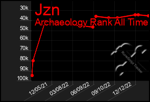 Total Graph of Jzn