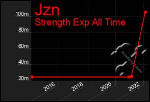 Total Graph of Jzn