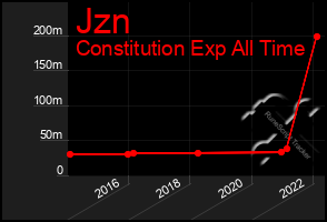 Total Graph of Jzn