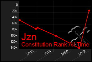 Total Graph of Jzn