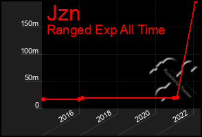 Total Graph of Jzn