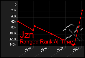 Total Graph of Jzn