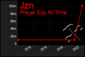 Total Graph of Jzn