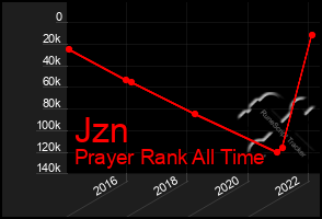 Total Graph of Jzn