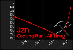 Total Graph of Jzn