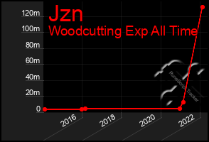 Total Graph of Jzn