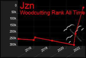 Total Graph of Jzn