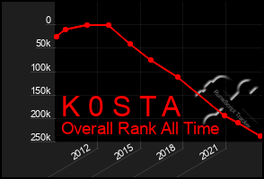 Total Graph of K 0 S T A