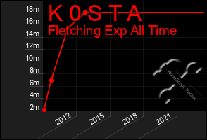 Total Graph of K 0 S T A