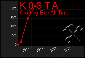 Total Graph of K 0 S T A