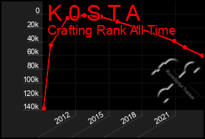 Total Graph of K 0 S T A