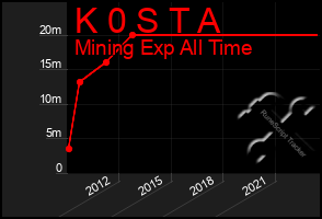 Total Graph of K 0 S T A