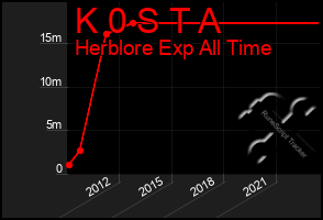 Total Graph of K 0 S T A