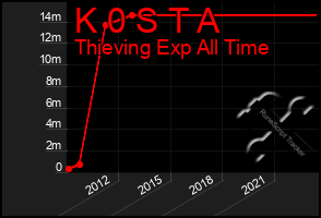 Total Graph of K 0 S T A