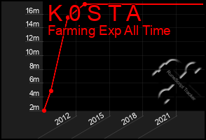 Total Graph of K 0 S T A