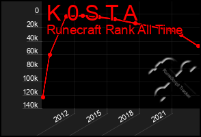 Total Graph of K 0 S T A