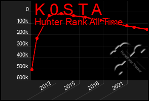 Total Graph of K 0 S T A