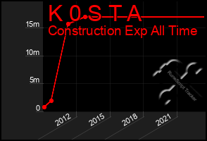 Total Graph of K 0 S T A