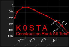 Total Graph of K 0 S T A