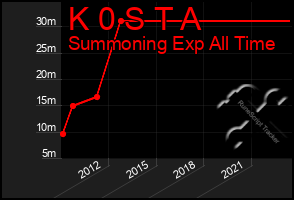 Total Graph of K 0 S T A