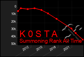 Total Graph of K 0 S T A