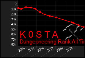 Total Graph of K 0 S T A