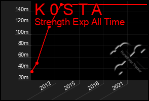 Total Graph of K 0 S T A