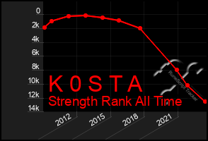 Total Graph of K 0 S T A