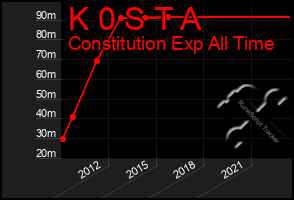 Total Graph of K 0 S T A