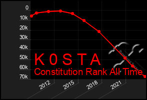 Total Graph of K 0 S T A