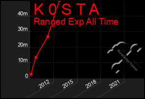 Total Graph of K 0 S T A