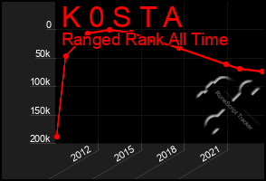 Total Graph of K 0 S T A