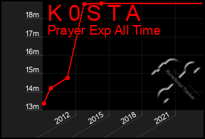 Total Graph of K 0 S T A