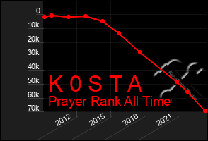 Total Graph of K 0 S T A