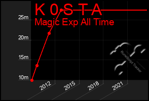 Total Graph of K 0 S T A