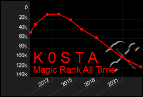 Total Graph of K 0 S T A