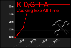 Total Graph of K 0 S T A