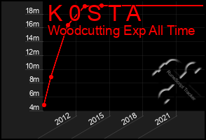 Total Graph of K 0 S T A