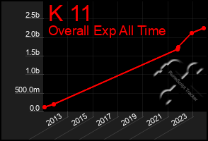 Total Graph of K 11
