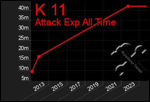 Total Graph of K 11