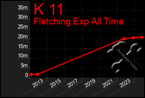Total Graph of K 11