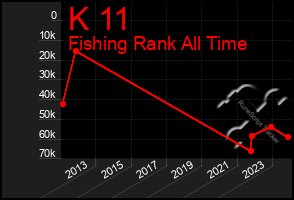 Total Graph of K 11