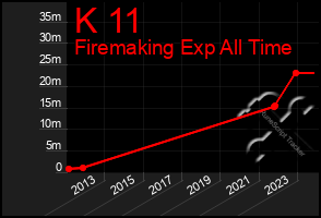 Total Graph of K 11